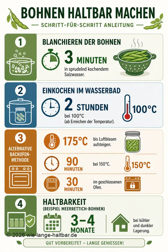 Schritt-für-Schritt-Anleitung zum Einkochen von Bohnen mit Kochzeiten und Lagerungsempfehlungen.