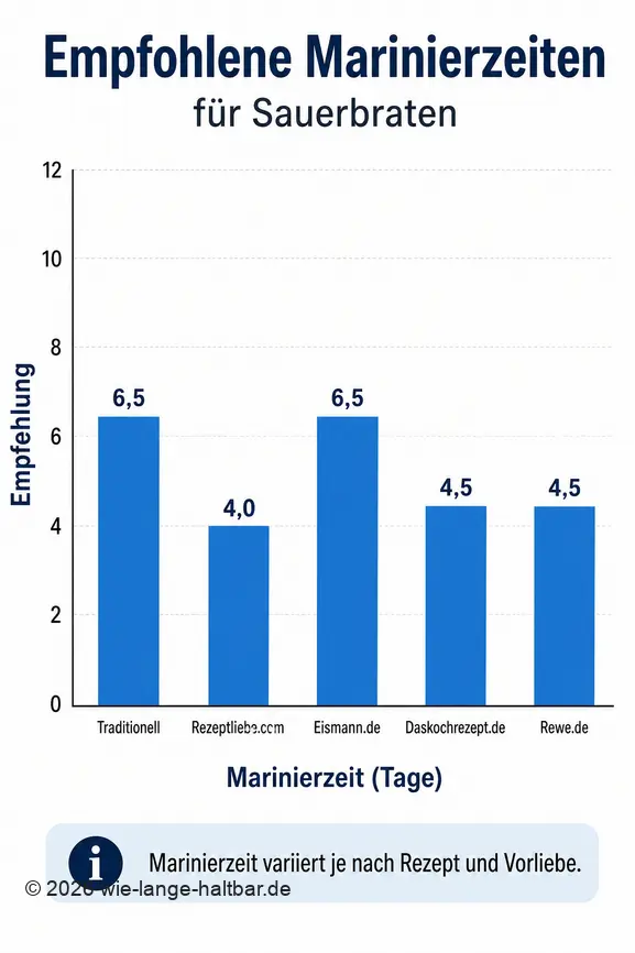 Vergleich der empfohlenen Marinierzeiten für Sauerbraten, von traditionellen Empfehlungen bis zu spezifischen Rezeptquellen.