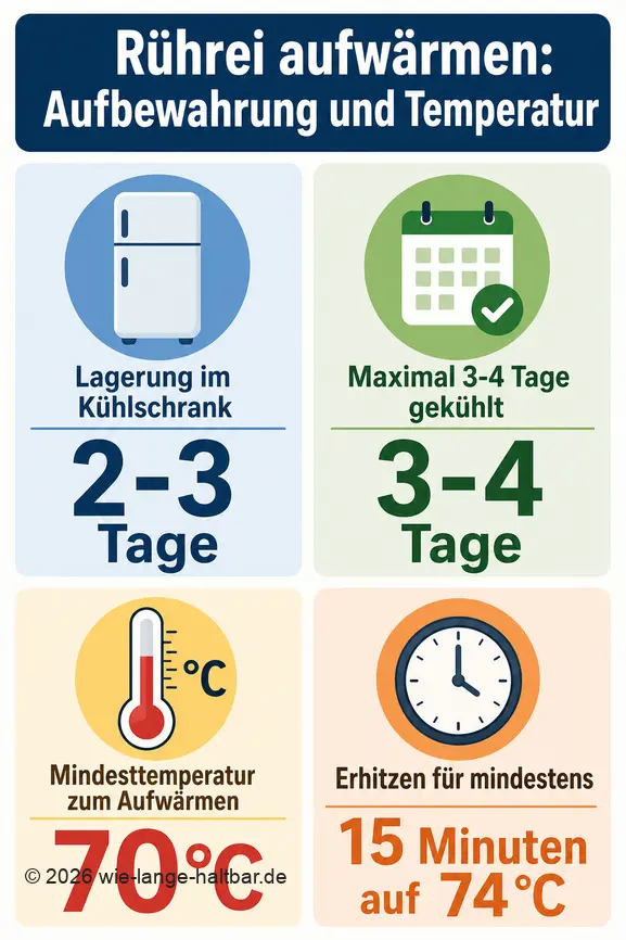Infografik zeigt, wie lange Rührei im Kühlschrank haltbar ist und welche Temperaturen zum sicheren Aufwärmen empfohlen werden.